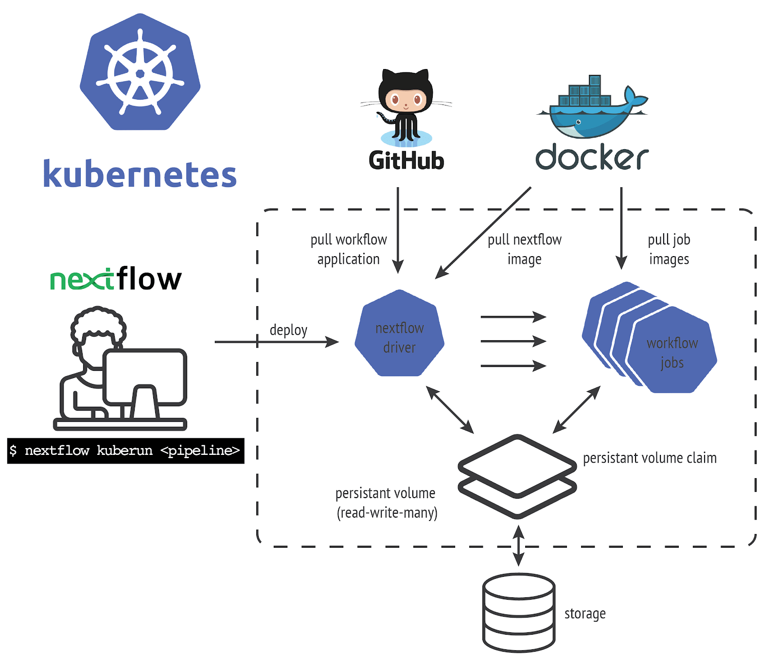 Nextflow and Kubernetes